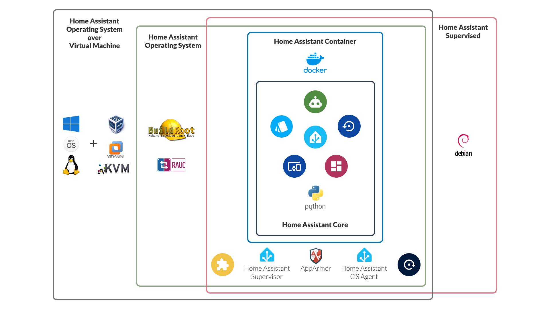 Diagram with the installation methods of Home Assistant